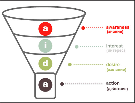 Маркетинговая модель AIDA (Attention, Interest, Desire, Action)